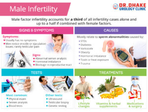 Male Infertility- Symptoms and Causes